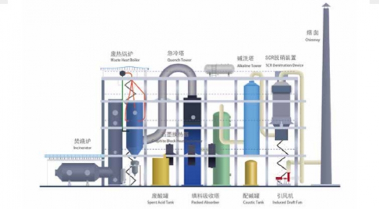 含氯、氟、硫、磷等有機三廢焚燒及資源化利用成套技術與裝備