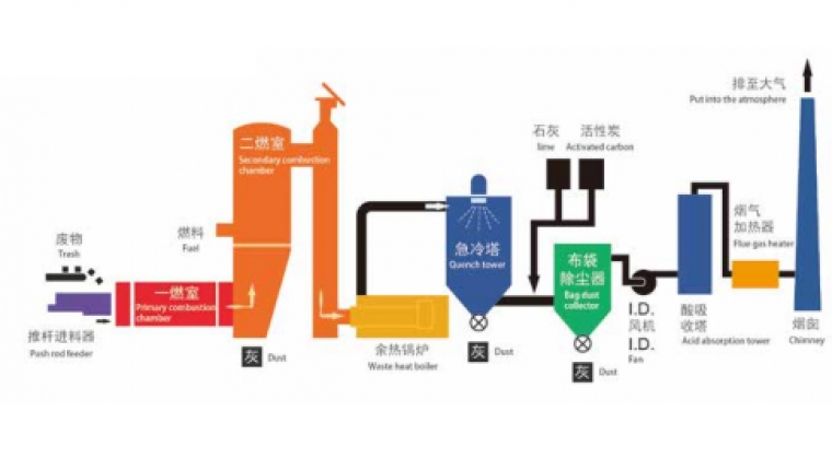 固廢、液廢焚燒環保處理技術與裝備